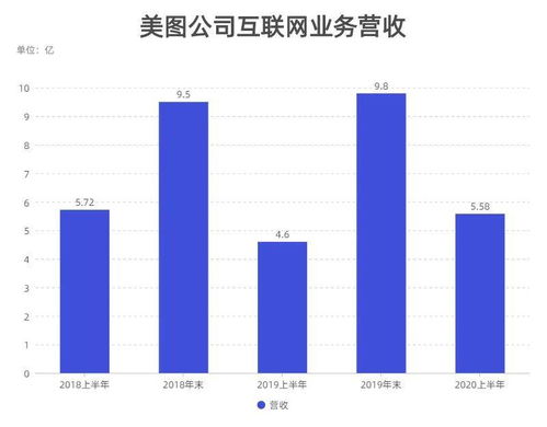 美圖公司社交戰(zhàn)略受阻, 高光 未成,再度上線新產(chǎn)品 不方